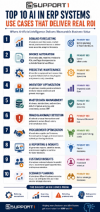 Infographic showing the top 10 AI in ERP systems use cases, including demand forecasting, invoice automation, predictive maintenance, inventory optimization, fraud detection, AI reporting, customer insights, and scenario planning that deliver measurable ROI.