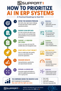 Infographic showing a six-step roadmap for prioritizing AI in ERP systems, including defining business problems, cleaning ERP data, selecting high-ROI use cases, piloting AI projects, measuring results, and scaling AI across the organization.