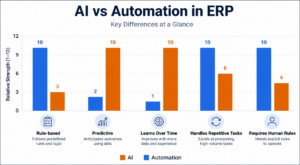 AI vs Automation, key differences at a glance