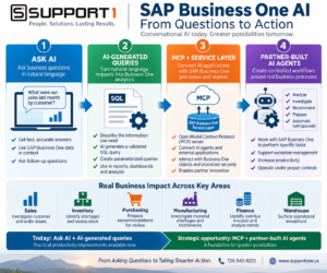 ERP AI Copilot and SAP Business One Ask AI infographic showing AI-generated queries, MCP, Service Layer, and partner-built AI agents.