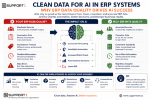 Infographic showing how clean data for AI in ERP systems and strong ERP data quality improve AI accuracy, forecasting, automation, fraud detection, and business decisions.