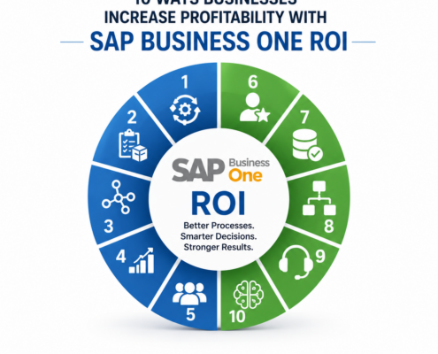 SAP Business One ROI infographic showing 10 ways businesses increase profitability through automation, integrations, better reporting, inventory management, and process improvements.