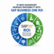 SAP Business One ROI infographic showing 10 ways businesses increase profitability through automation, integrations, better reporting, inventory management, and process improvements.