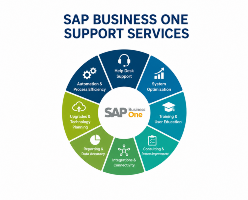 SAP Business One Support Services
