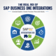 SAP Business One integrations ROI feature image showing how connected business systems improve automation, efficiency, data accuracy, and profitability.