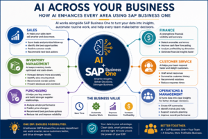 Infographic showing how artificial intelligence improves sales, finance, inventory, purchasing, customer service, and operations across a manufacturing business.