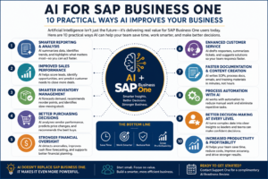 Infographic showing 10 practical ways AI for SAP Business One improves business performance, including sales, inventory, finance, customer service, automation, reporting, and decision-making.
