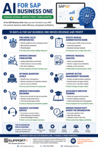 Infographic showing 10 ways AI for SAP Business One helps businesses increase revenue, improve profitability, optimize inventory, automate tasks, and make smarter business decisions.