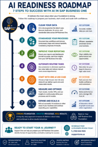 Seven-step roadmap illustrating how businesses prepare their ERP system for successful AI adoption, from clean data through enterprise-wide implementation.