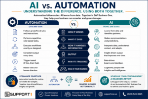 Comparison infographic explaining the differences between artificial intelligence and automation in business operations.