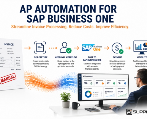 AP Automation for SAP Business One featured image showing manual invoice processing transformed into an automated workflow with OCR, approvals, payment processing, and financial dashboards