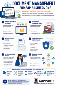 Document Management for SAP Business One infographic showing centralized document storage, version control, security, compliance, and improved business efficiency