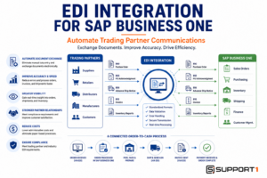 EDI Integration for SAP Business One infographic showing automated purchase orders, invoices, advance ship notices, and trading partner communications integrated with SAP Business One