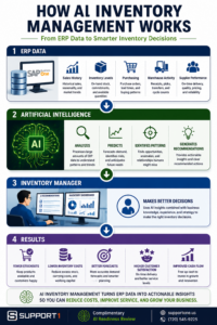 Flowchart infographic showing how AI inventory management transforms SAP Business One ERP data into smarter inventory decisions, improved forecasting, fewer stockouts, and lower inventory costs.