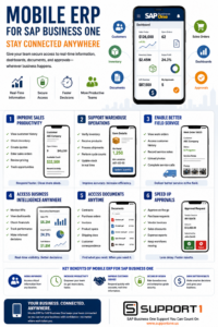 Mobile ERP for SAP Business One infographic showing secure mobile access to dashboards, inventory, documents, approvals, field service, and customer information from smartphones and tablets