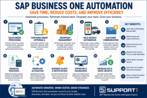 SAP Business One Automation infographic showing workflow automation, sales order processing, inventory management, field service automation, reporting, and business efficiency improvements