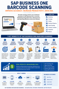 SAP Business One Barcode Scanning infographic showing real-time inventory updates, warehouse productivity, receiving, picking, shipping, inventory counts, manufacturing, and improved ROI