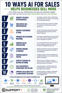 Infographic showing 10 ways AI for sales helps businesses find opportunities, improve forecasting, protect margins, identify customer trends, and sell more.