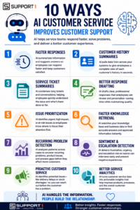 Infographic showing 10 ways AI customer service improves customer support, including faster responses, issue prioritization, proactive service, and better analytics.
