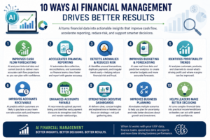 Infographic showing 10 ways AI financial management helps manufacturers and distributors improve cash flow, accelerate financial reporting, optimize forecasting, reduce financial risk, and make smarter business decisions using SAP Business One.