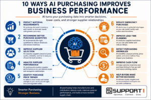 Infographic showing 10 ways AI purchasing helps manufacturers and distributors improve supplier selection, reduce purchasing costs, optimize procurement decisions, and strengthen supply chain performance using SAP Business One.