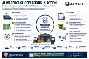 Infographic showing AI warehouse operations using SAP Business One data to improve receiving, putaway, replenishment, picking, shipping, and warehouse analytics.