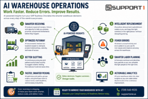 Infographic showing how AI warehouse operations use SAP Business One data to improve receiving, putaway, picking, replenishment, labor planning, accuracy, and warehouse analytics.