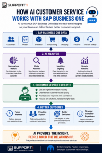 Infographic showing how AI customer service uses SAP Business One data to find answers, identify urgent issues, detect patterns, and improve customer suppot