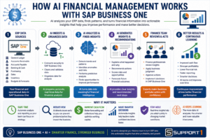 Infographic illustrating how AI financial management works with SAP Business One, transforming ERP data into actionable financial insights, smarter decisions, improved cash flow, and stronger business performance.