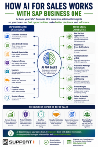 Infographic showing how AI for sales uses SAP Business One data to identify opportunities, improve forecasts, protect margins, and increase sales productivity.