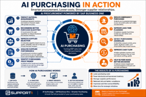 Flowchart infographic showing how AI purchasing uses SAP Business One ERP data to analyze supplier performance, optimize procurement decisions, reduce purchasing costs, and improve business performance.