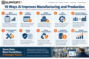 10 ways AI for manufacturing helps SAP Business One users improve production planning, scheduling, quality, costs, maintenance, waste, and analytics.