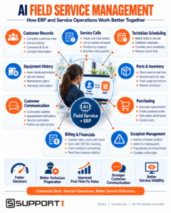 AI field service management infographic showing how ERP and field service operations connect customer records, service calls, technician scheduling, equipment history, parts, purchasing, billing, and exception management.