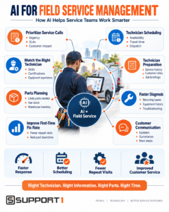 AI for field service management infographic showing service call prioritization, technician scheduling, technician preparation, parts planning, diagnosis, first-time fix rates, and customer communication.