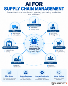 AI for supply chain management infographic showing demand planning, inventory, purchasing, suppliers, production, warehouse operations, and fulfillment.