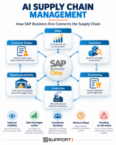 AI supply chain management infographic showing how SAP Business One helps connect sales, inventory, purchasing, production, warehouse activity, and customer orders.
