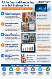 AI demand forecasting infographic showing excess inventory reduction, purchasing forecasts, production planning, forecast accuracy, and forecasting exceptions.