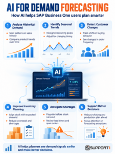 AI for demand forecasting infographic showing historical demand analysis, seasonal trends, customer changes, inventory planning, shortage risk, and better planning decisions.